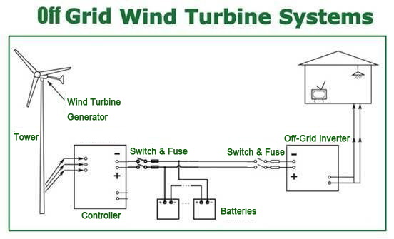 wind energy system